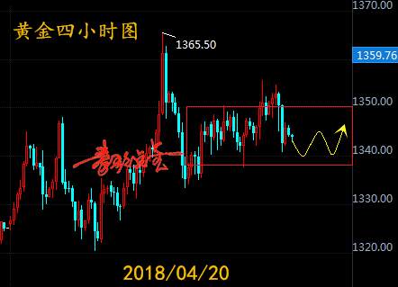 周线收官黄金延续反复动作，日内操作高沽低渣