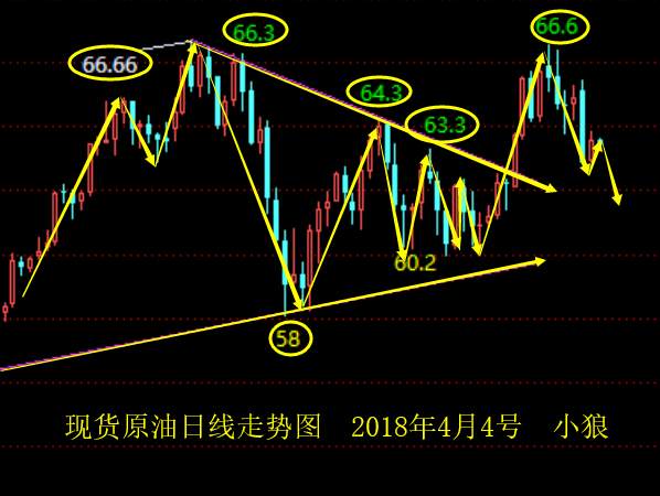 小狼：黄金阴阳交替，今日1340-1328做区间