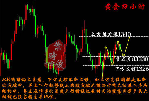 叶时俊：4.10中美摩擦避险升温！黄金多头会雄起？日内行情