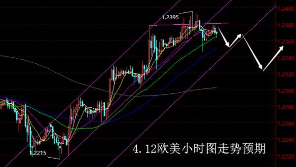 【老黑策略】4.12外汇操盘策略