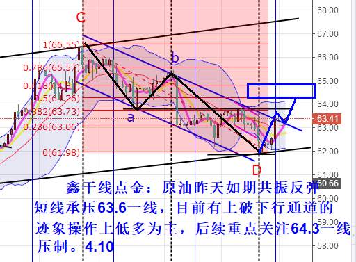 鑫干线点金:4.10黄金震荡看回落原油低多