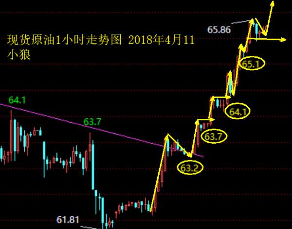 小狼：黄金1337上继续做多，今日看1348