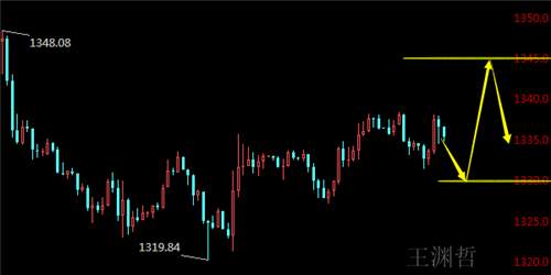 王渊哲：4.10黄金多空博弈多头更胜一筹