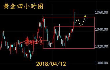 川普联手CPI助推金价破1350，黄金短线转入大区间修正