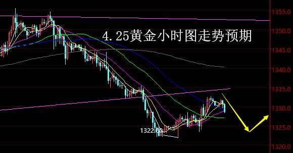 【老黑策略】4.25黄金操盘策略