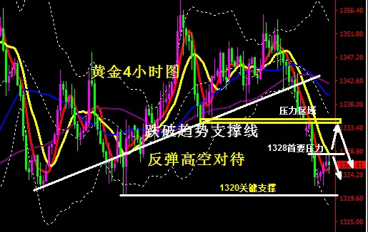 蒋妍琋：黄金操作建议-美指强势锐不可当施压金价 关注1320得失
