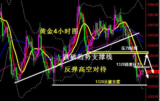 蒋妍琋：黄金操作建议-美指强势锐不可当施压金价 关注1320得失