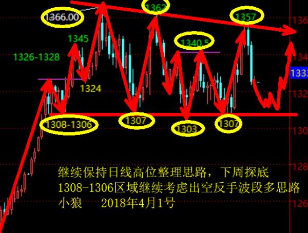 小狼：1341波段空下周1308出局做波段多