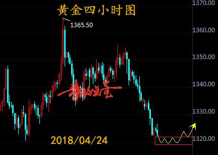 秦歌点金：黄金短线技术面修正，日内低位谨慎追空