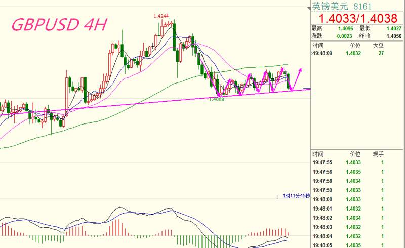 【芸朵品金】：4.4镑美GBPUSD区间震荡，适合短线操作！