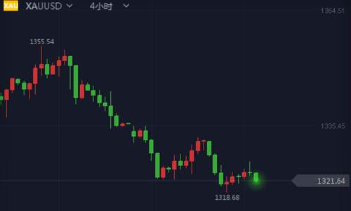 凌佳言：4.26黄金日内小幅震荡，晚间黄金走势解析！