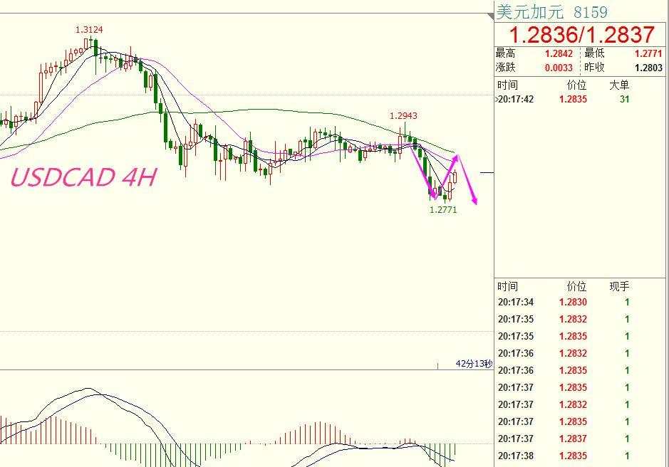 【芸朵品金】：4.4美加USDCAD现价做空，压制1.2850