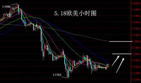 【老黑策略】5.18外汇操盘策略