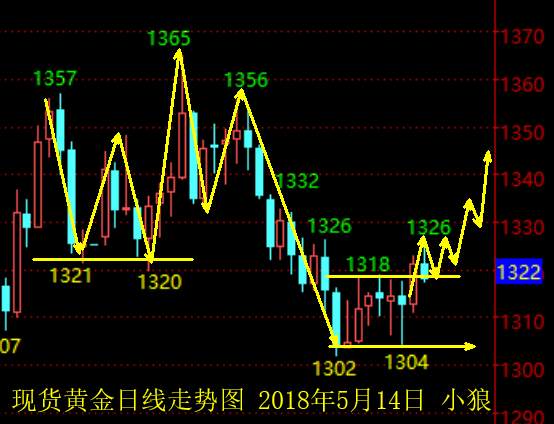 小狼：美元或阶段见顶，黄金偏强做多为主