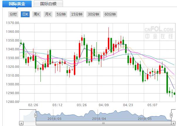 Followme金价,黄金,支撑,跌破,均线,下跌