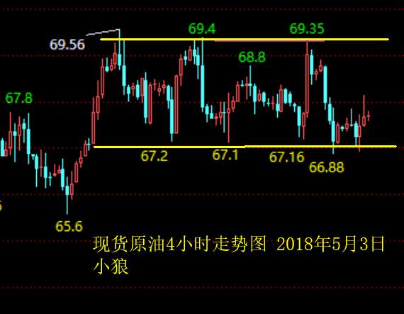 小狼：黄金今日先看1311-1303区间整理