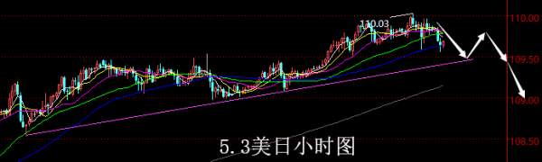 【老黑策略】5.3外汇操盘策略