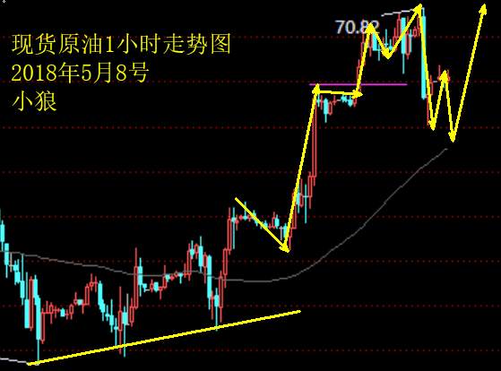 小狼：黄金突破1320之前弱势整理不变