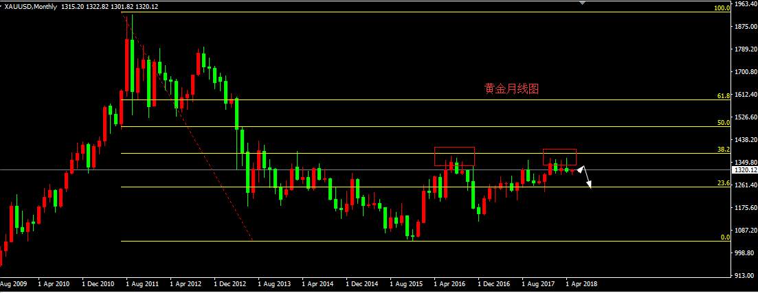 Followme黄金,金价,价格,下跌,区间,阻力