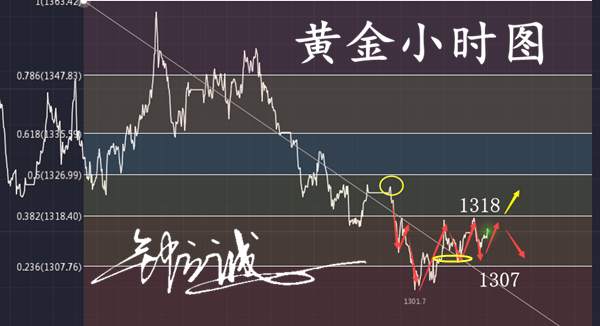 钟立诚：5.8金价持续动荡 白盘黄金操作建议