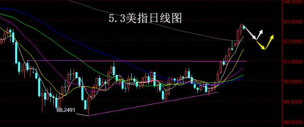 【老黑策略】5.3外汇操盘策略