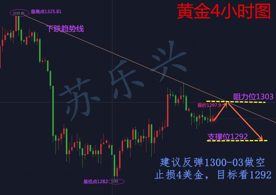 苏乐兴：5.29黄金千三门外徘徊，后市操作建议