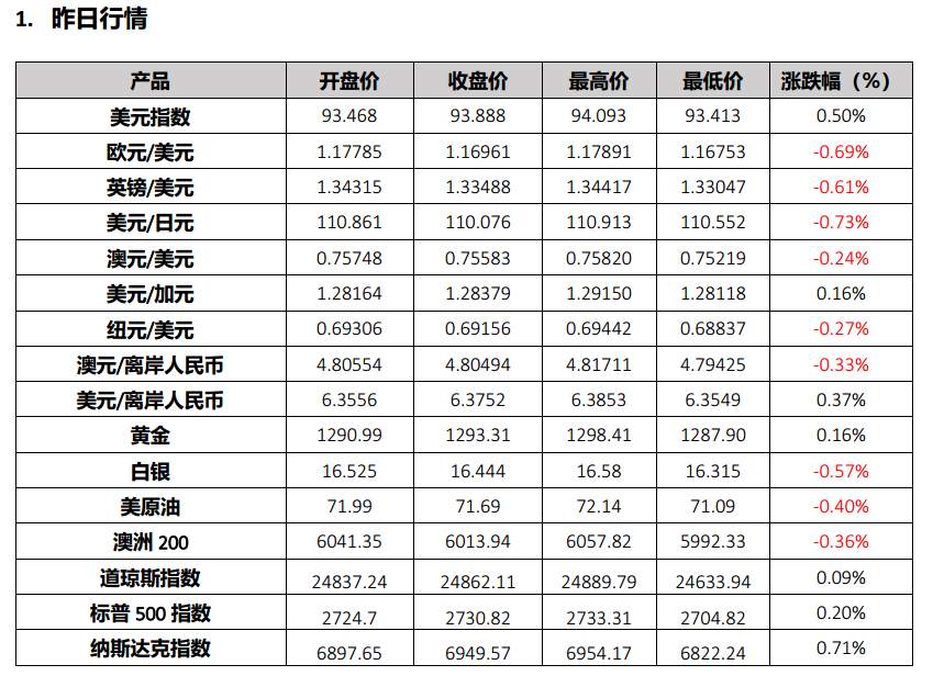 美股集体收涨， 10年期美债收益率回落