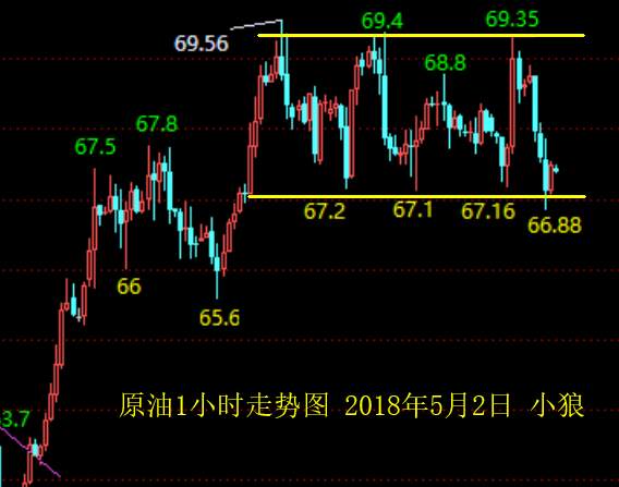 小狼：黄金跌破4个月新低，今日1313下空