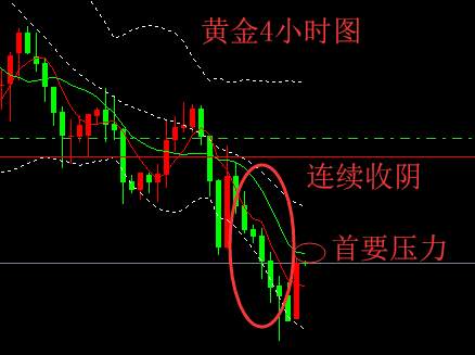 杨雯琦：黄金千三关口破位在即，今日黄金操作建议