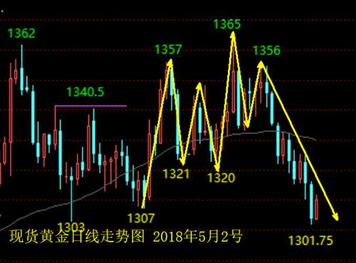 凌佳言：5.2黄金两阴一阳走循环，晚盘ADP做空思路不变