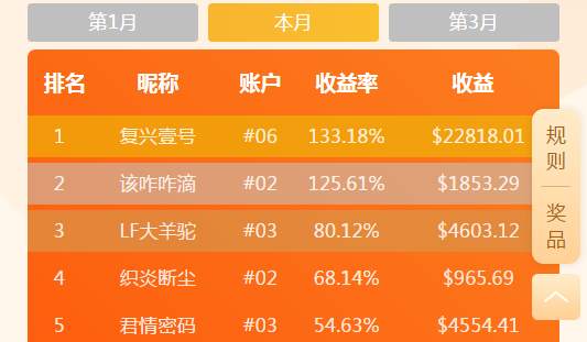 交易员洞察223期-第二个月冠军争夺就看本周，油价暴跌助攻@复兴壹号登顶