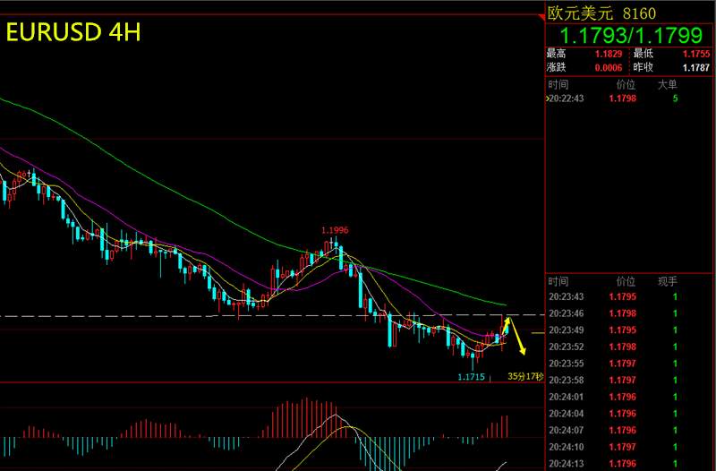【芸朵品金】：5.22欧美EURUSD承压下行，空单盈利31点！
