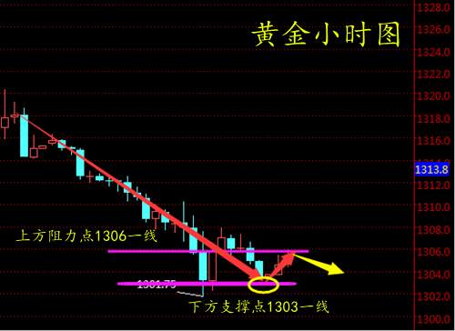 齐鑫韵：5.1黄金火线突破临1300，今日是否会反弹？