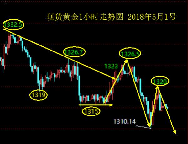 单晨金：5.1黄金连续下跌何时休？今日是多还是空？