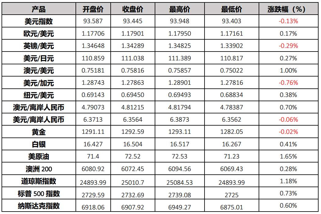 贸易战停火，美股大涨，原油价格持续走高