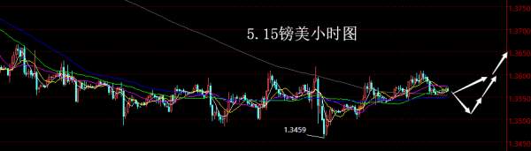 【老黑策略】5.15外汇操盘策略