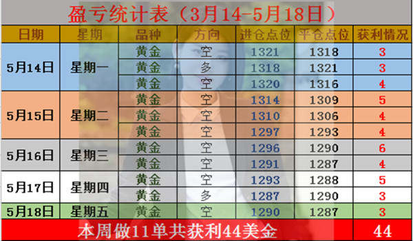 凌佳言：5.22黄金下跌如期兑现1282，后市应如何布局？