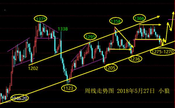 小狼：6月份黄金1270附近将迎来下半年底部