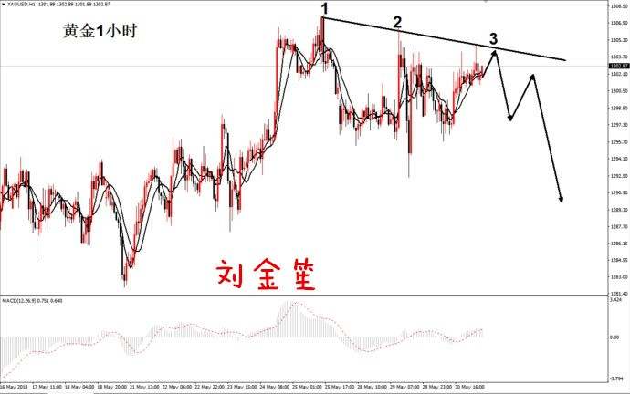 刘金笙:黄金1303-04空，止损在1308.5，目标先看1296