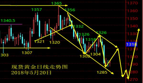凌佳言：5.20强势美元剑指何方，黄金周一走势及建议