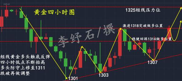 李纾石：5.7黄金触底开始反弹，一路抬高支撑有什么理由不做多