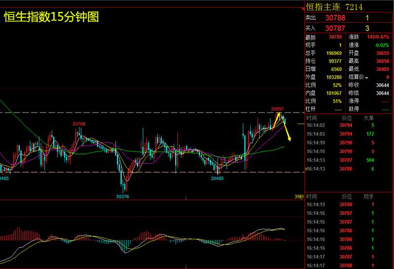 【芸朵品金】：5.28恒生指数测试30850阻力位下行，压制有效！