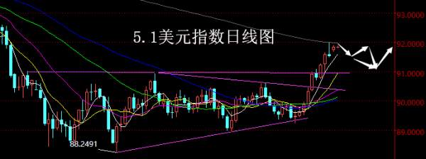 【老黑策略】5.1外汇操盘策略