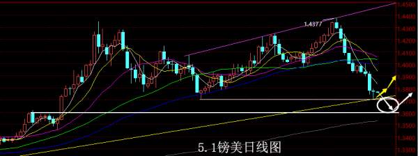 【老黑策略】5.1外汇操盘策略