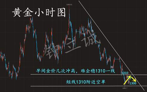 钟立诚：黄金冲高回落难企稳 黄金行情分析及操作建议