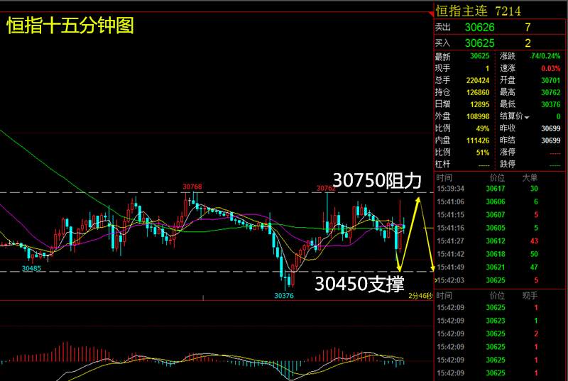 【芸朵品金】5.25恒生指数短期区间运行，承压30750一线