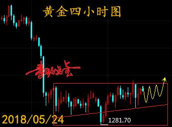 秦歌点金：黄金大区间反复，单边前夕忌重仓