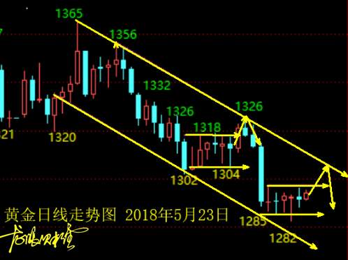 龙眼财经：黄金连续5日十字K，历史又在重演