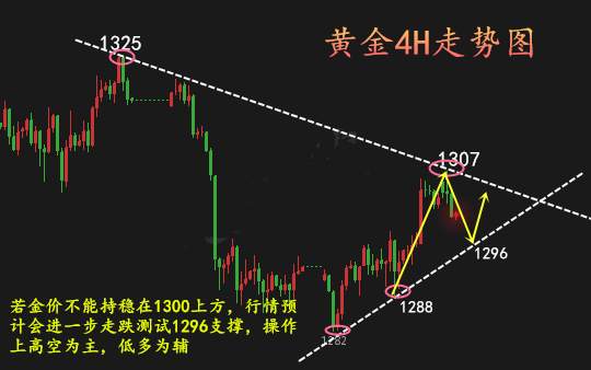苏乐兴：5.28黄金低开低走，后市操作建议