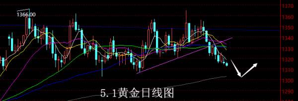 【老黑策略】5.1黄金操盘策略